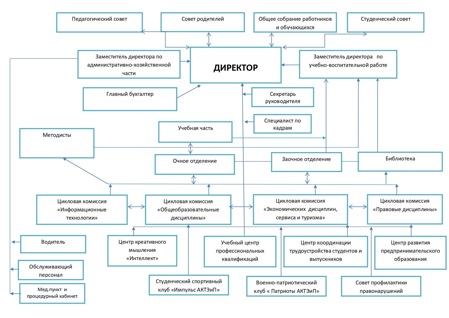 Структура и органы управления образовательной организацией — Астраханский  кооперативный техникум экономики и права (ПОЧУ 